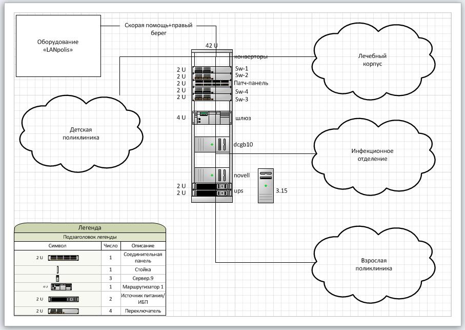 Схем расположение оборудования в шкафах Network topology